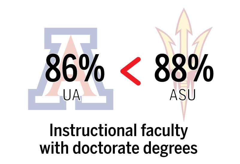 Instructional faculty with doctorate degrees